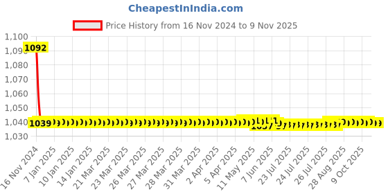 moglix.com JBRIDERZ Bike Cree Led 7W, 6000K Fog Lamp Unit 2 Pcs Set For Honda Civic 9th Gen 2.0L V At jbriderz Price History Graph from 16 Nov 2024 to 9 Nov 2025