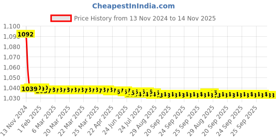 moglix.com JBRIDERZ Bike Cree Led 7W, 6000K Fog Lamp Unit 2 Pcs Set For Honda Civic 9th Gen 2.0L Vh jbriderz Price History Graph from 13 Nov 2024 to 13 Nov 2025