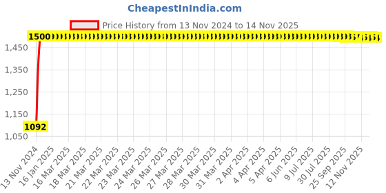 moglix.com JBRIDERZ Bike Cree Led 7W, 6000K Fog Lamp Unit 2 Pcs Set For Honda Civic 9th Gen 2.0L Vsn jbriderz Price History Graph from 13 Nov 2024 to 12 Nov 2025