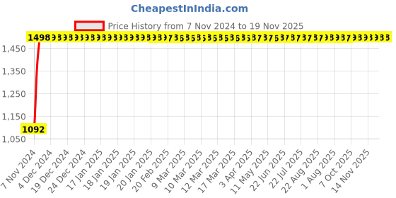 moglix.com JBRIDERZ Bike Cree Led 7W, 6000K Fog Lamp Unit 2 Pcs Set For Honda Civic 9th Gen 2.0L Vsnh jbriderz Price History Graph from 7 Nov 2024 to 18 Nov 2025