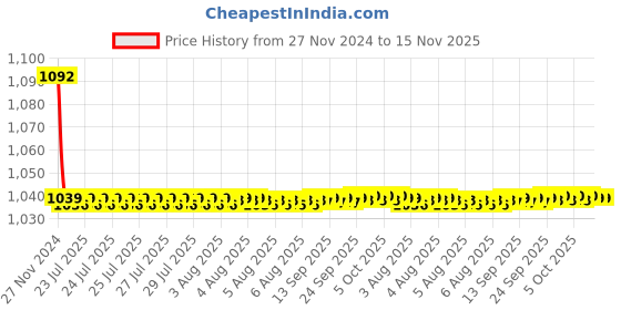 moglix.com JBRIDERZ Bike Cree Led 7W, 6000K Fog Lamp Unit 2 Pcs Set For Honda Cr-V 2Nd Gen 2.0L Rv-I At jbriderz Price History Graph from 27 Nov 2024 to 15 Nov 2025