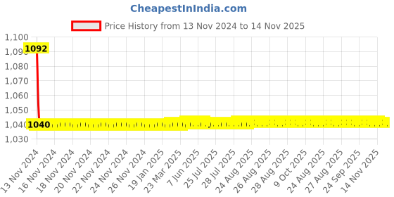 moglix.com JBRIDERZ Bike Cree Led 7W, 6000K Fog Lamp Unit 2 Pcs Set For Honda Cr-V 2Nd Gen 2.0L Rv-Si At jbriderz Price History Graph from 13 Nov 2024 to 14 Nov 2025