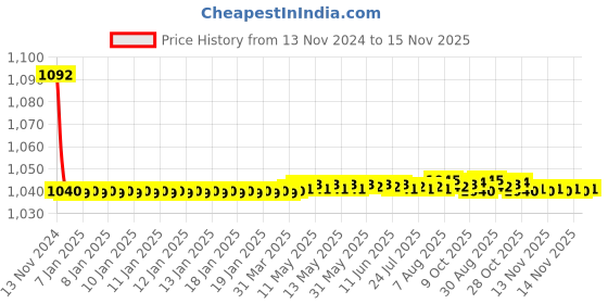 moglix.com JBRIDERZ Bike Cree Led 7W, 6000K Fog Lamp Unit 2 Pcs Set For Honda Cr-V Iv (Re) 4th Gen 2.0L Rvi-I At jbriderz Price History Graph from 13 Nov 2024 to 14 Nov 2025
