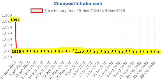 moglix.com JBRIDERZ Bike Cree Led 7W, 6000K Fog Lamp Unit 2 Pcs Set For Honda Cr-V Mk 3Rd Gen 2.4L Rvsi jbriderz Price History Graph from 15 Nov 2024 to 9 Nov 2025