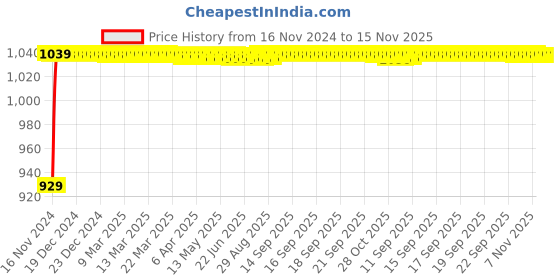 moglix.com JBRIDERZ Bike Cree Led 7W, 6000K Fog Lamp Unit 2 Pcs Set For Honda Dio jbriderz Price History Graph from 16 Nov 2024 to 15 Nov 2025