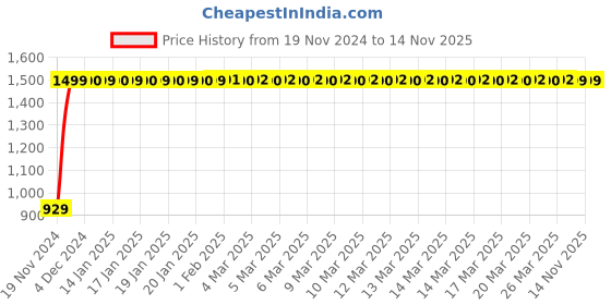moglix.com JBRIDERZ Bike Cree Led 7W, 6000K Fog Lamp Unit 2 Pcs Set For Honda Dio-Scv110Fd New jbriderz Price History Graph from 19 Nov 2024 to 14 Nov 2025