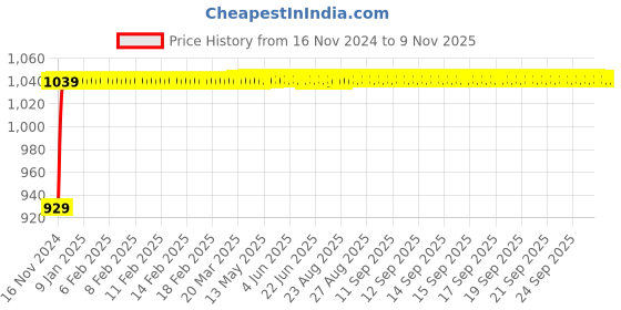 moglix.com JBRIDERZ Bike Cree Led 7W, 6000K Fog Lamp Unit 2 Pcs Set For Honda Dream Neo jbriderz Price History Graph from 16 Nov 2024 to 9 Nov 2025