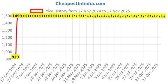 moglix.com JBRIDERZ Bike Cree Led 7W, 6000K Fog Lamp Unit 2 Pcs Set For Honda Dream Yuga jbriderz Price History Graph from 17 Nov 2024 to 17 Nov 2025