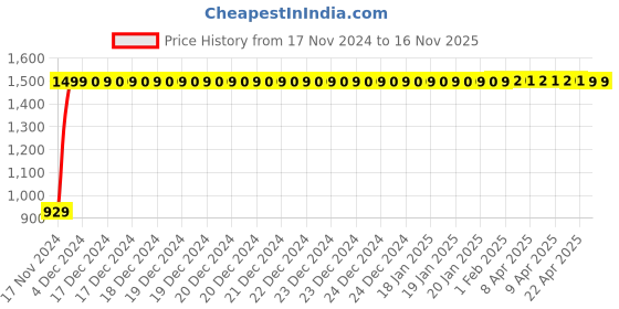 moglix.com JBRIDERZ Bike Cree Led 7W, 6000K Fog Lamp Unit 2 Pcs Set For Honda Dream Yuga New jbriderz Price History Graph from 17 Nov 2024 to 16 Nov 2025