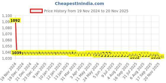 moglix.com JBRIDERZ Bike Cree Led 7W, 6000K Fog Lamp Unit 2 Pcs Set For Honda Jazz 1St Gen 1.2L S jbriderz Price History Graph from 19 Nov 2024 to 20 Nov 2025