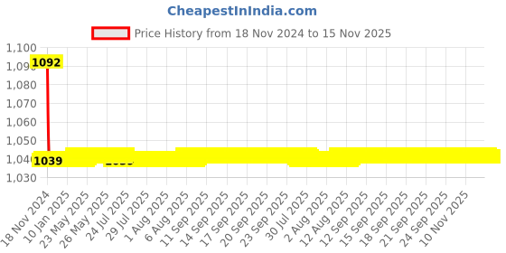 moglix.com JBRIDERZ Bike Cree Led 7W, 6000K Fog Lamp Unit 2 Pcs Set For Honda Jazz 1St Gen 1.2L Sport jbriderz Price History Graph from 18 Nov 2024 to 15 Nov 2025