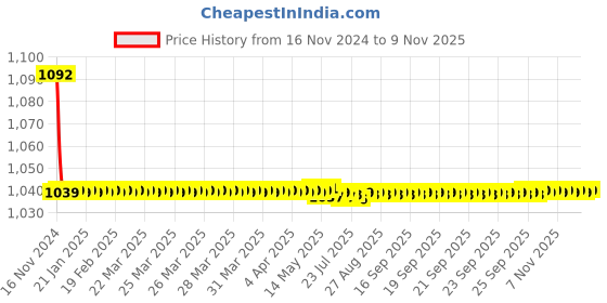 moglix.com JBRIDERZ Bike Cree Led 7W, 6000K Fog Lamp Unit 2 Pcs Set For Honda Jazz 1St Gen 1.2L X jbriderz Price History Graph from 16 Nov 2024 to 8 Nov 2025