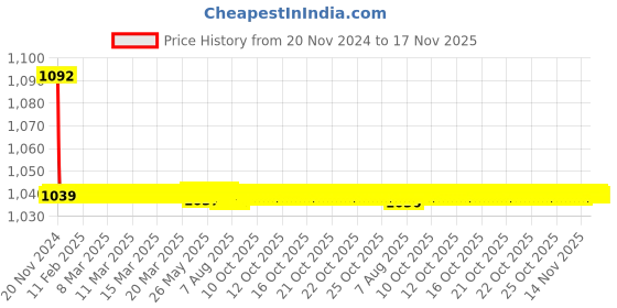 moglix.com JBRIDERZ Bike Cree Led 7W, 6000K Fog Lamp Unit 2 Pcs Set For Honda Jazz 2Nd Gen 1.2 V Cvt jbriderz Price History Graph from 20 Nov 2024 to 16 Nov 2025