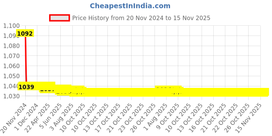 moglix.com JBRIDERZ Bike Cree Led 7W, 6000K Fog Lamp Unit 2 Pcs Set For Honda Jazz 2Nd Gen 1.2 Vx Cvt jbriderz Price History Graph from 20 Nov 2024 to 15 Nov 2025