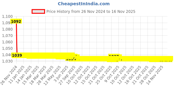 moglix.com JBRIDERZ Bike Cree Led 7W, 6000K Fog Lamp Unit 2 Pcs Set For Honda Jazz 2Nd Gen 1.2L E jbriderz Price History Graph from 26 Nov 2024 to 16 Nov 2025
