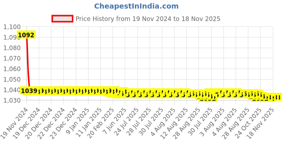 moglix.com JBRIDERZ Bike Cree Led 7W, 6000K Fog Lamp Unit 2 Pcs Set For Honda Jazz 2Nd Gen 1.2L Ex jbriderz Price History Graph from 19 Nov 2024 to 17 Nov 2025