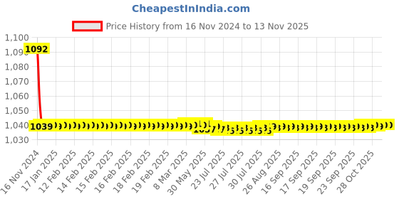 moglix.com JBRIDERZ Bike Cree Led 7W, 6000K Fog Lamp Unit 2 Pcs Set For Honda Jazz 2Nd Gen 1.5L E jbriderz Price History Graph from 16 Nov 2024 to 7 Nov 2025
