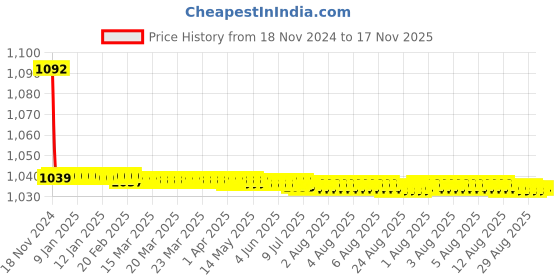 moglix.com JBRIDERZ Bike Cree Led 7W, 6000K Fog Lamp Unit 2 Pcs Set For Honda Jazz 2Nd Gen 1.5L Ex jbriderz Price History Graph from 18 Nov 2024 to 16 Nov 2025