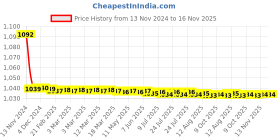 moglix.com JBRIDERZ Bike Cree Led 7W, 6000K Fog Lamp Unit 2 Pcs Set For Honda Jazz 2Nd Gen 1.5L V jbriderz Price History Graph from 13 Nov 2024 to 15 Nov 2025