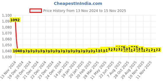 moglix.com JBRIDERZ Bike Cree Led 7W, 6000K Fog Lamp Unit 2 Pcs Set For Honda Jazz 2Nd Gen 1.5L Vx jbriderz Price History Graph from 13 Nov 2024 to 15 Nov 2025