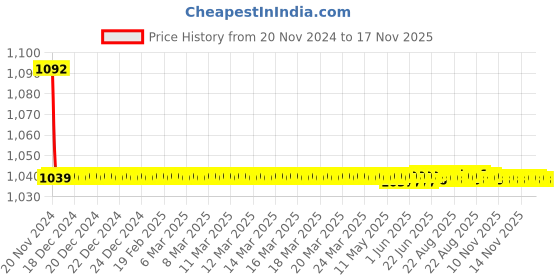 moglix.com JBRIDERZ Bike Cree Led 7W, 6000K Fog Lamp Unit 2 Pcs Set For Honda Mobilio 1.5L Rs jbriderz Price History Graph from 20 Nov 2024 to 17 Nov 2025