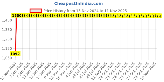moglix.com JBRIDERZ Bike Cree Led 7W, 6000K Fog Lamp Unit 2 Pcs Set For Honda Mobilio 1.5L Rs Top jbriderz Price History Graph from 13 Nov 2024 to 11 Nov 2025