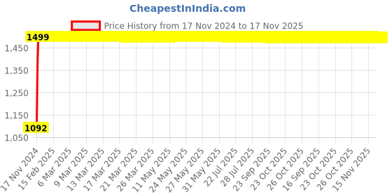 moglix.com JBRIDERZ Bike Cree Led 7W, 6000K Fog Lamp Unit 2 Pcs Set For Honda Mobilio 1.5L V jbriderz Price History Graph from 17 Nov 2024 to 16 Nov 2025