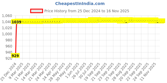 moglix.com JBRIDERZ Bike Cree Led 7W, 6000K Fog Lamp Unit 2 Pcs Set For Honda Vt 1300 C jbriderz Price History Graph from 25 Dec 2024 to 16 Nov 2025