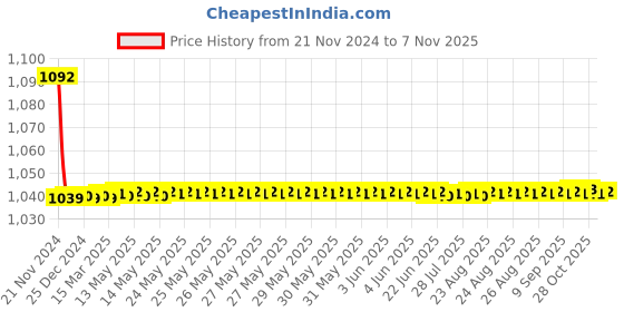 moglix.com JBRIDERZ Bike Cree Led 7W, 6000K Fog Lamp Unit 2 Pcs Set For Honda Wr-V 1.2L S jbriderz Price History Graph from 21 Nov 2024 to 7 Nov 2025