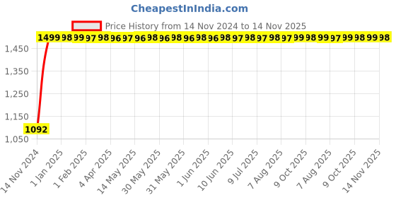moglix.com JBRIDERZ Bike Cree Led 7W, 6000K Fog Lamp Unit 2 Pcs Set For Honda Wr-V 1.5L Vx jbriderz Price History Graph from 14 Nov 2024 to 14 Nov 2025