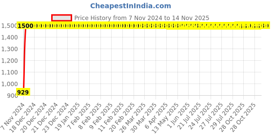 moglix.com JBRIDERZ Bike Cree Led 7W, 6000K Fog Lamp Unit 2 Pcs Set For Hyosung  St 7 jbriderz Price History Graph from 7 Nov 2024 to 14 Nov 2025