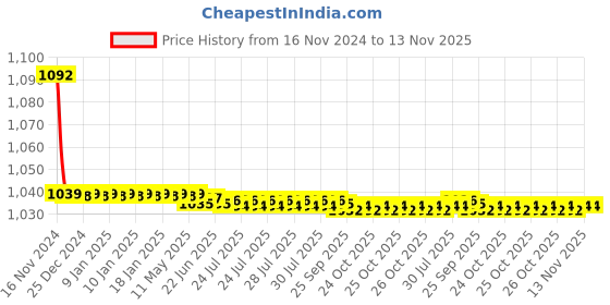 moglix.com JBRIDERZ Bike Cree Led 7W, 6000K Fog Lamp Unit 2 Pcs Set For Hyundai Accent/ Viva 1.5L jbriderz Price History Graph from 16 Nov 2024 to 13 Nov 2025