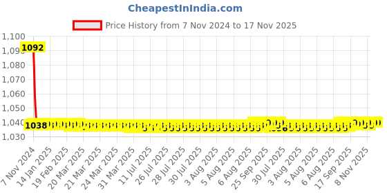 moglix.com JBRIDERZ Bike Cree Led 7W, 6000K Fog Lamp Unit 2 Pcs Set For Hyundai Creta 1.6L jbriderz Price History Graph from 7 Nov 2024 to 16 Nov 2025