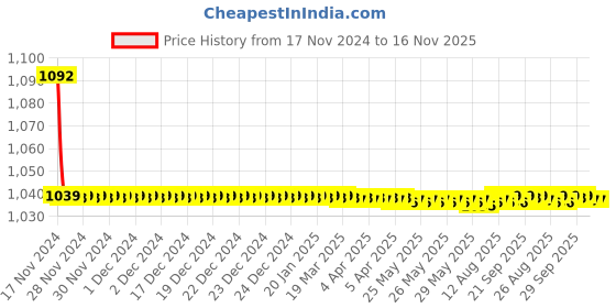 moglix.com JBRIDERZ Bike Cree Led 7W, 6000K Fog Lamp Unit 2 Pcs Set For Hyundai Creta 1.6L Crdi jbriderz Price History Graph from 17 Nov 2024 to 15 Nov 2025