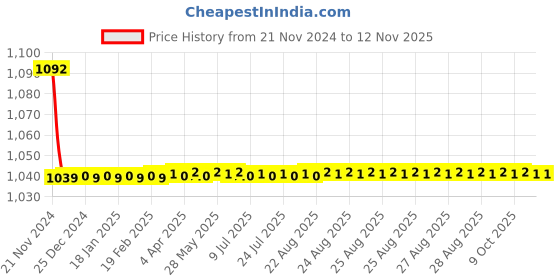moglix.com JBRIDERZ Bike Cree Led 7W, 6000K Fog Lamp Unit 2 Pcs Set For Hyundai Elantra 6th Gen 1.6L Crdi jbriderz Price History Graph from 21 Nov 2024 to 12 Nov 2025