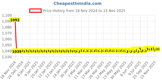 moglix.com JBRIDERZ Bike Cree Led 7W, 6000K Fog Lamp Unit 2 Pcs Set For Hyundai Eon 0.8L jbriderz Price History Graph from 18 Nov 2024 to 15 Nov 2025