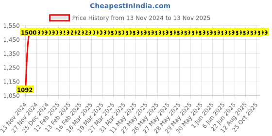 moglix.com JBRIDERZ Bike Cree Led 7W, 6000K Fog Lamp Unit 2 Pcs Set For Hyundai Fluidic Elantra 5th Gen 1.6L Crdi jbriderz Price History Graph from 13 Nov 2024 to 12 Nov 2025