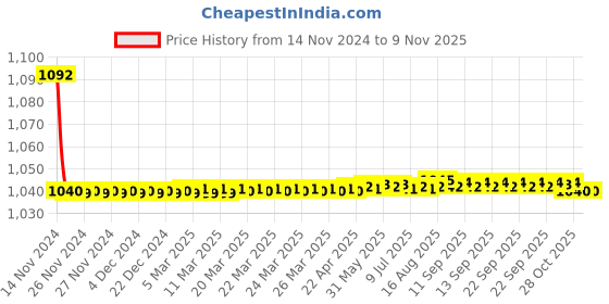 moglix.com JBRIDERZ Bike Cree Led 7W, 6000K Fog Lamp Unit 2 Pcs Set For Hyundai Getz Prime 1.3L jbriderz Price History Graph from 14 Nov 2024 to 9 Nov 2025