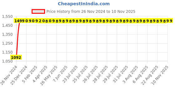 moglix.com JBRIDERZ Bike Cree Led 7W, 6000K Fog Lamp Unit 2 Pcs Set For Hyundai I20 1St Gen 1.4L jbriderz Price History Graph from 26 Nov 2024 to 10 Nov 2025