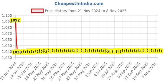 moglix.com JBRIDERZ Bike Cree Led 7W, 6000K Fog Lamp Unit 2 Pcs Set For Hyundai I20 Active 1.2L jbriderz Price History Graph from 21 Nov 2024 to 7 Nov 2025