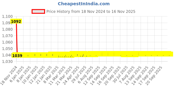 moglix.com JBRIDERZ Bike Cree Led 7W, 6000K Fog Lamp Unit 2 Pcs Set For Hyundai Santa Fe (Cm) 2Nd Gen 2.2L Crdi jbriderz Price History Graph from 18 Nov 2024 to 16 Nov 2025