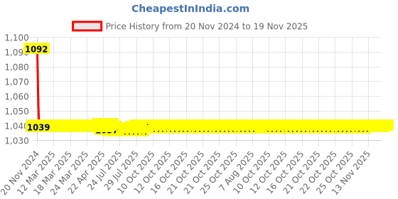 moglix.com JBRIDERZ Bike Cree Led 7W, 6000K Fog Lamp Unit 2 Pcs Set For Hyundai Santa Fe (Dm) 3Rd Gen 2.2L Crdi jbriderz Price History Graph from 20 Nov 2024 to 18 Nov 2025