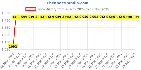 moglix.com JBRIDERZ Bike Cree Led 7W, 6000K Fog Lamp Unit 2 Pcs Set For Hyundai Santro 1St Gen 1.0L jbriderz Price History Graph from 26 Nov 2024 to 18 Nov 2025