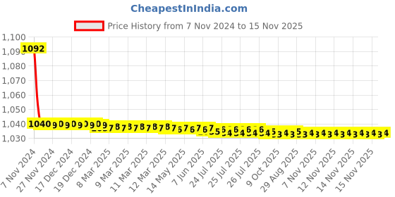 moglix.com JBRIDERZ Bike Cree Led 7W, 6000K Fog Lamp Unit 2 Pcs Set For Hyundai Santro 3Rd Gen 1.1L jbriderz Price History Graph from 7 Nov 2024 to 15 Nov 2025