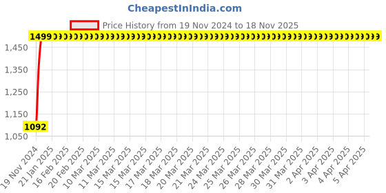 moglix.com JBRIDERZ Bike Cree Led 7W, 6000K Fog Lamp Unit 2 Pcs Set For Hyundai Santro Xing 2Nd Gen 1.1L jbriderz Price History Graph from 19 Nov 2024 to 18 Nov 2025