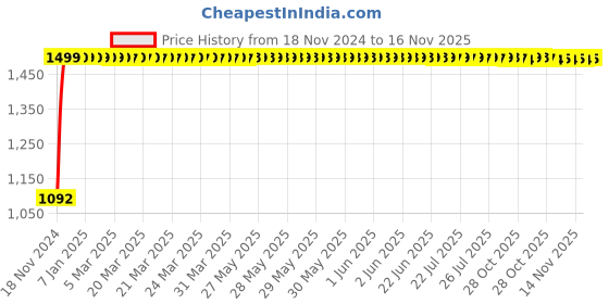 moglix.com JBRIDERZ Bike Cree Led 7W, 6000K Fog Lamp Unit 2 Pcs Set For Hyundai Terracan (Hp) 2.9L Crdi jbriderz Price History Graph from 18 Nov 2024 to 16 Nov 2025