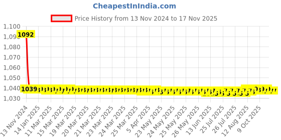 moglix.com JBRIDERZ Bike Cree Led 7W, 6000K Fog Lamp Unit 2 Pcs Set For Hyundai Tucson 3Rd Gen 2.0L jbriderz Price History Graph from 13 Nov 2024 to 15 Nov 2025