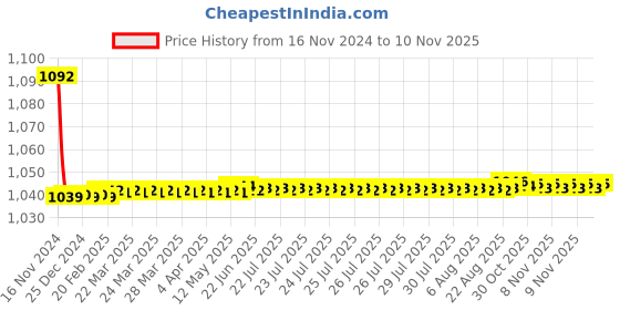 moglix.com JBRIDERZ Bike Cree Led 7W, 6000K Fog Lamp Unit 2 Pcs Set For Hyundai Verna 3Rd Gen 1.5L Crdi jbriderz Price History Graph from 16 Nov 2024 to 9 Nov 2025