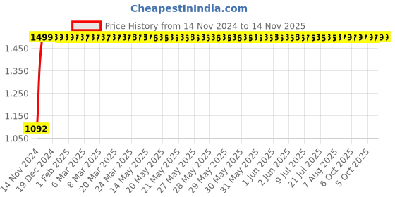 moglix.com JBRIDERZ Bike Cree Led 7W, 6000K Fog Lamp Unit 2 Pcs Set For Hyundai Verna Fluidic 4th Gen 1.4L jbriderz Price History Graph from 14 Nov 2024 to 13 Nov 2025