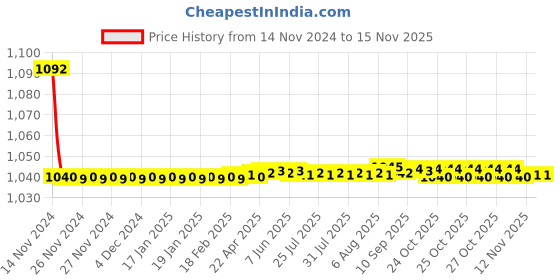 moglix.com JBRIDERZ Bike Cree Led 7W, 6000K Fog Lamp Unit 2 Pcs Set For Hyundai Verna Fluidic 4th Gen 1.6L jbriderz Price History Graph from 14 Nov 2024 to 15 Nov 2025